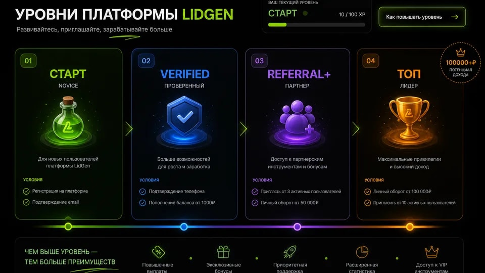 Уровни исполнителя: Novice, Verified, Referral+, Top